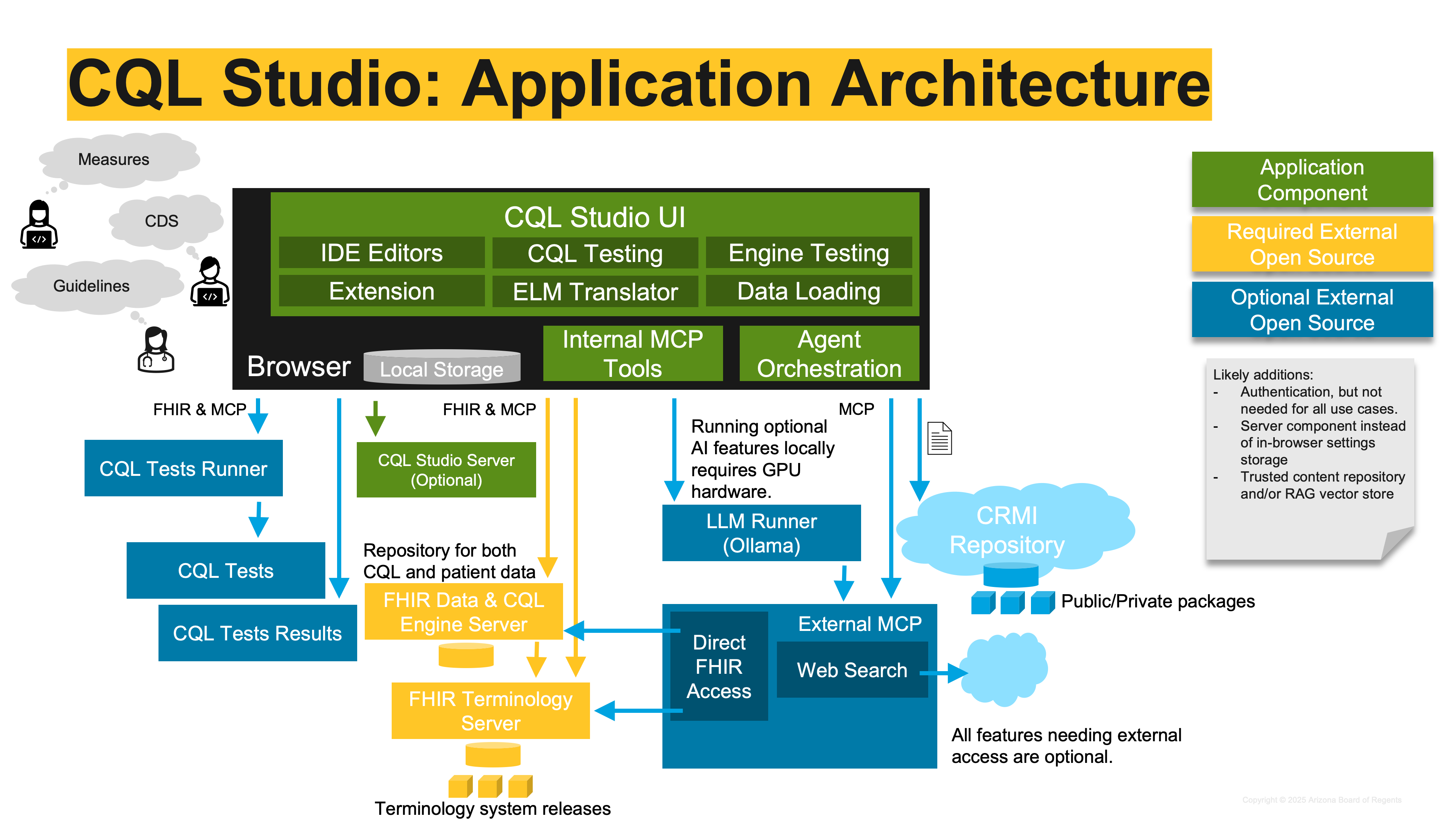 CQL Studio Architecture Diagram